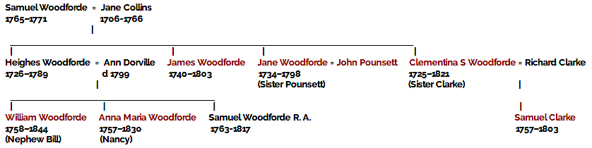 Woodforde-family-members_visiting_Yarmouth